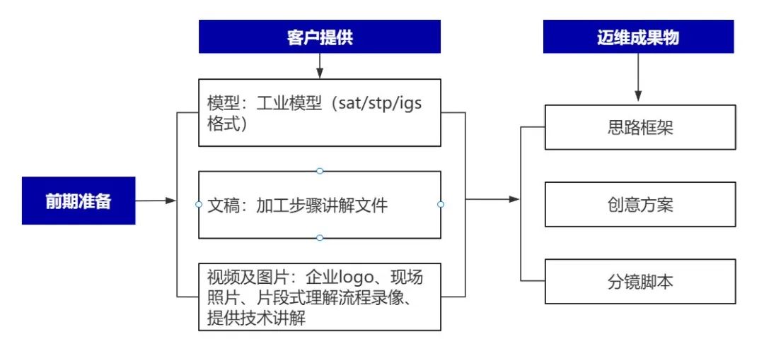 企業(yè)制作工程施工|自動化生產(chǎn)線|產(chǎn)品演示|醫(yī)學行業(yè)三維動畫要準備哪些資料，以便有效地提供給三維動畫制作公司呢？(圖4)