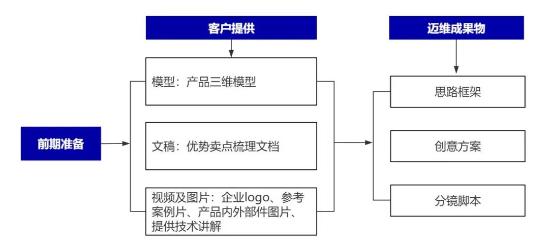 企業(yè)制作工程施工|自動化生產(chǎn)線|產(chǎn)品演示|醫(yī)學行業(yè)三維動畫要準備哪些資料，以便有效地提供給三維動畫制作公司呢？(圖6)