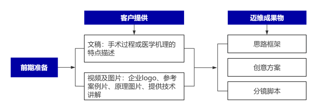 企業(yè)制作工程施工|自動化生產(chǎn)線|產(chǎn)品演示|醫(yī)學行業(yè)三維動畫要準備哪些資料，以便有效地提供給三維動畫制作公司呢？(圖8)